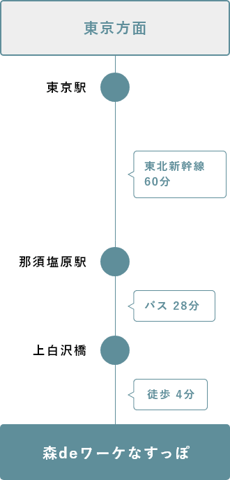 電車でお越しの方